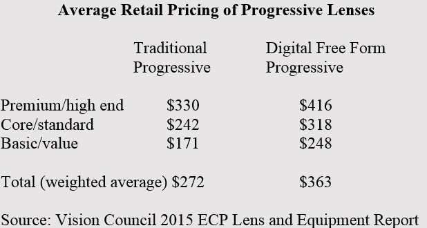 Progressive Lens Comparison Chart 2017