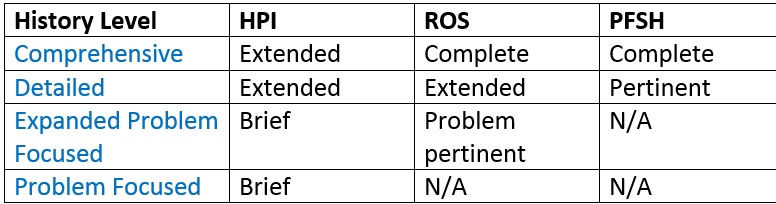Ros Medical Chart