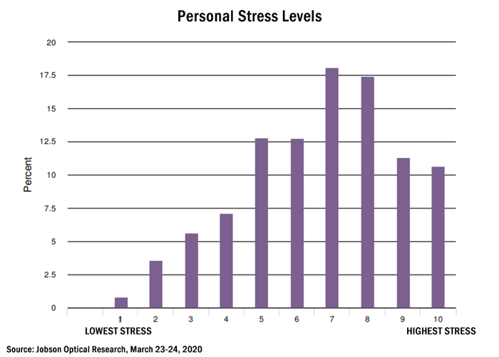 Stress levels