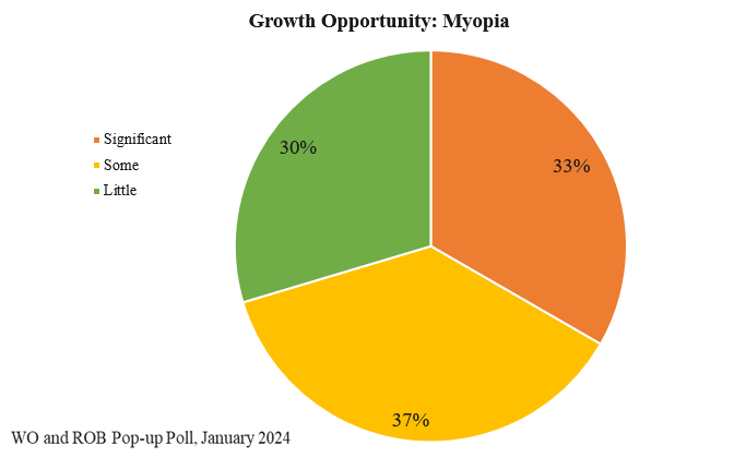 Chart showing growth of opportunity to add myopia services to optometry practices, according to WO/ROB reader survey.