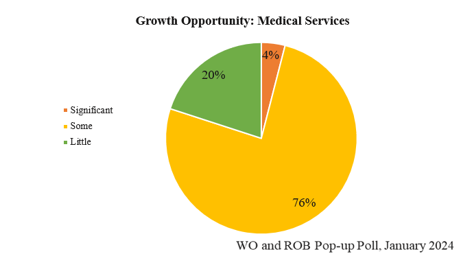 Chart showing growth in medical services opportunities in optometry practices in 2024, according to WO/ROB reader survey.