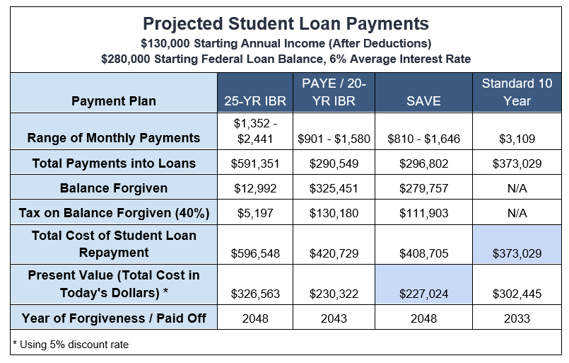 Chart showing projected student loan payments.