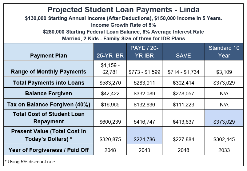 Chart showing example of projected student loan payments.