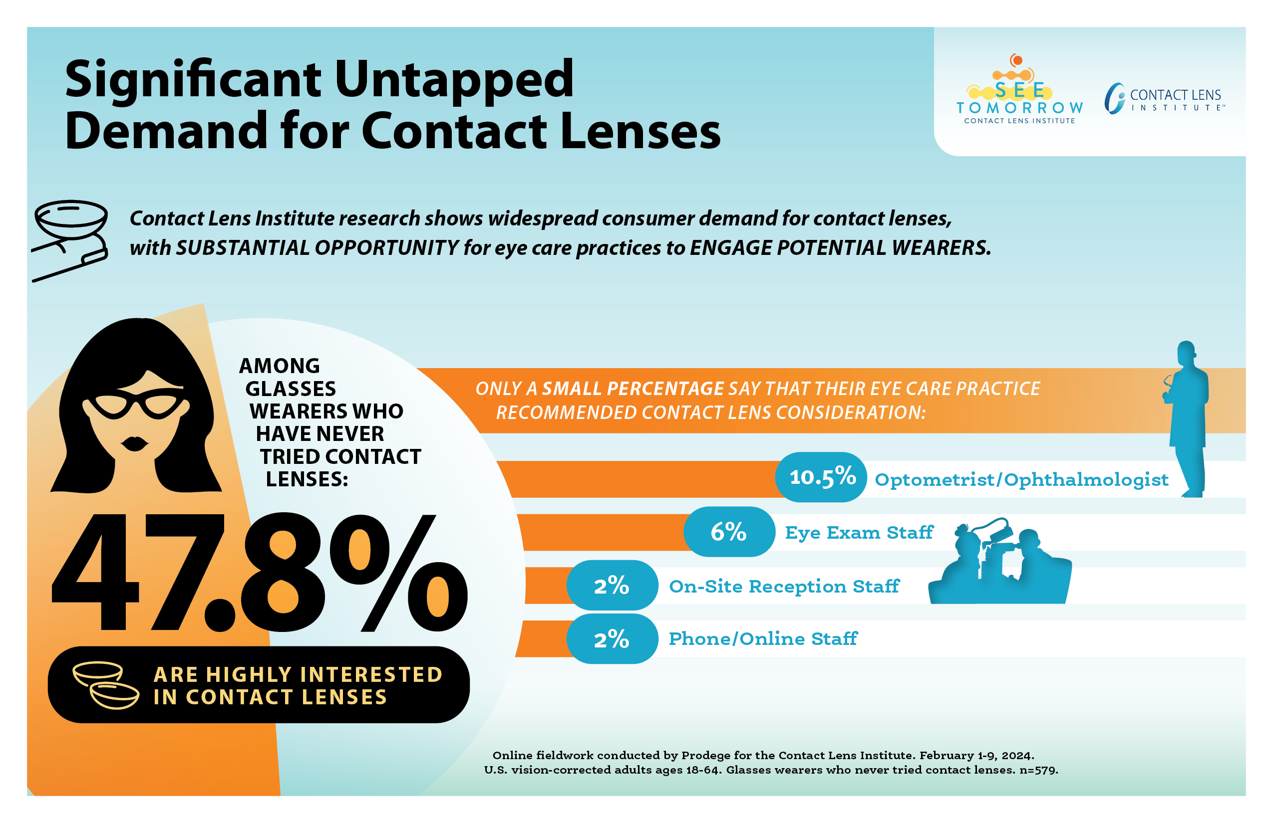 Chart showing untapped demand for contact lenses