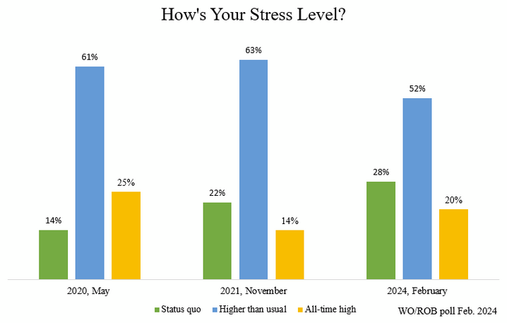 Chart showing OD stress levels now compared to four years ago.