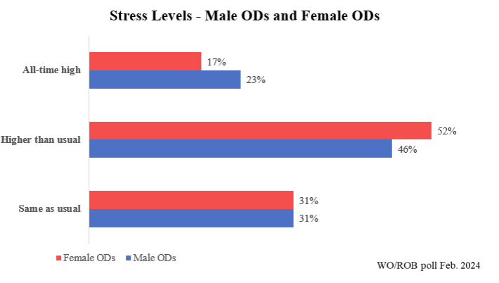 Chart showing difference between male and female OD stress levels.