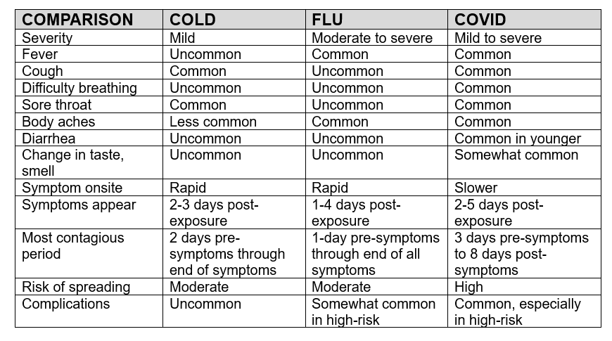 Chart showing differences between cold, flu and COVID