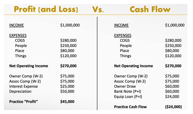 Chart showing difference between profit and loss and cash flow