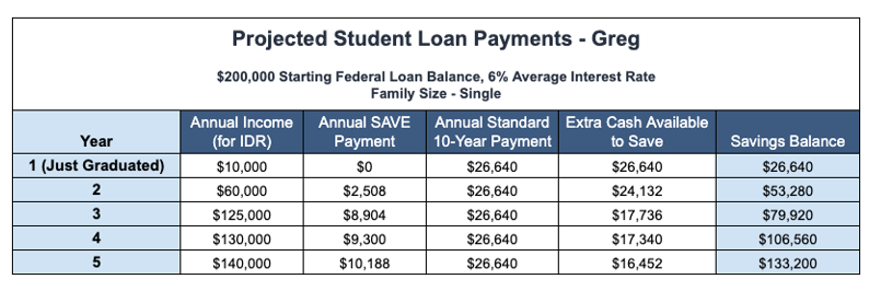 Chart of projected student loan payments